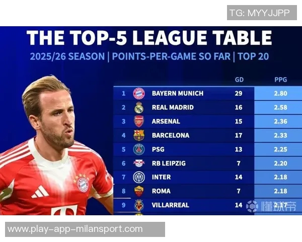 全胜战绩与净胜球优势拜仁领跑五大联赛积分榜皇马阿森纳紧随其后